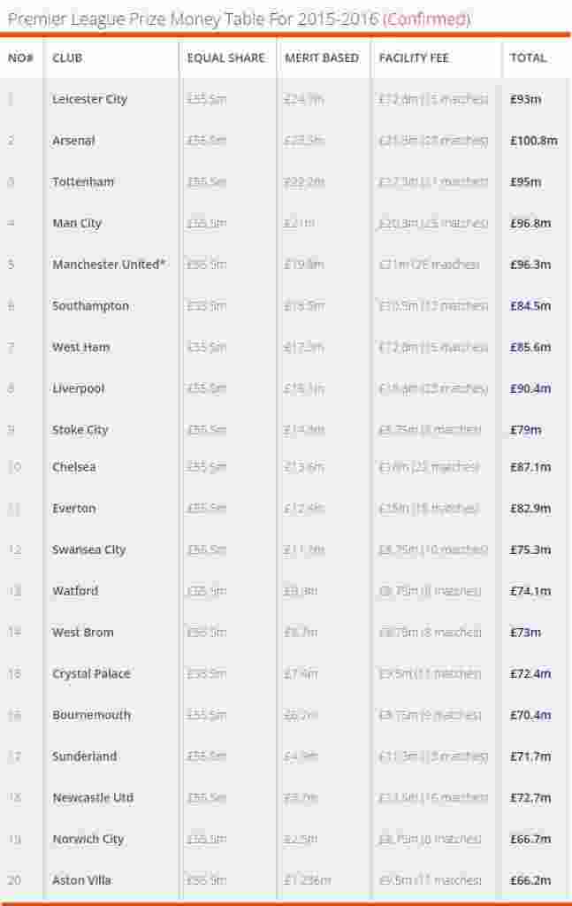 Pendapatan klub-klub Liga Primer Inggris 2015--2016